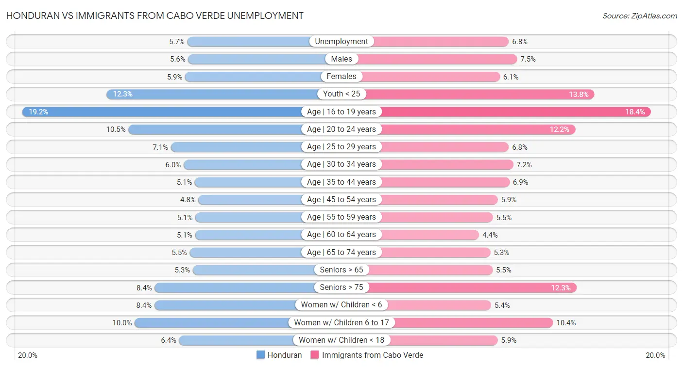 Honduran vs Immigrants from Cabo Verde Unemployment
