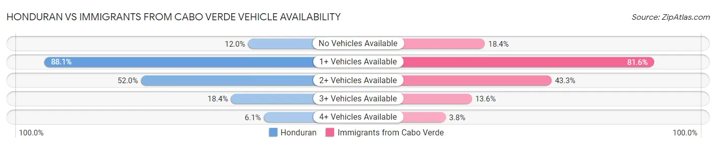 Honduran vs Immigrants from Cabo Verde Vehicle Availability