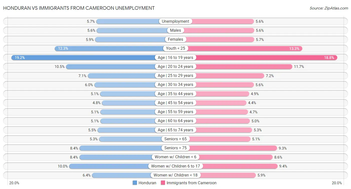 Honduran vs Immigrants from Cameroon Unemployment