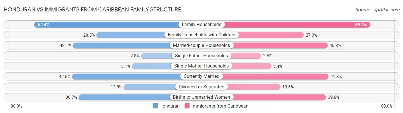 Honduran vs Immigrants from Caribbean Family Structure