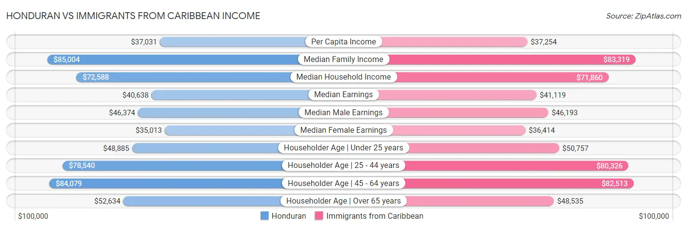Honduran vs Immigrants from Caribbean Income
