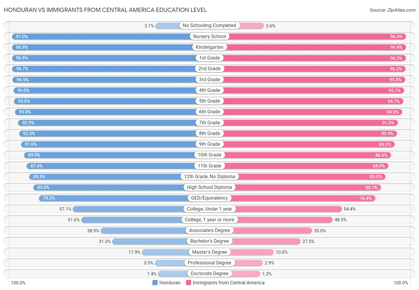 Honduran vs Immigrants from Central America Education Level