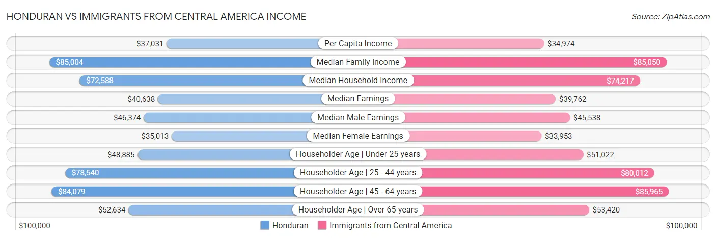 Honduran vs Immigrants from Central America Income