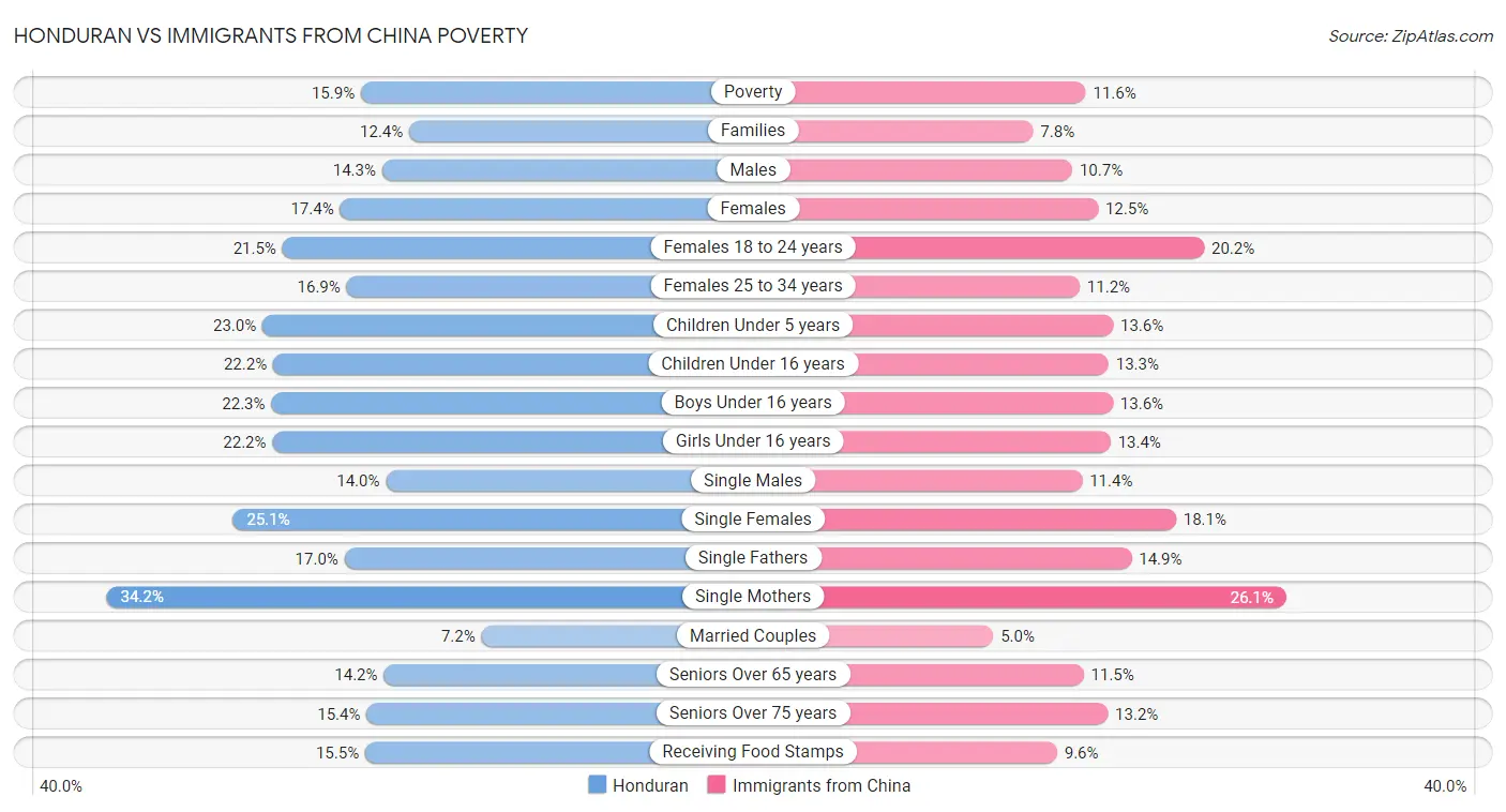 Honduran vs Immigrants from China Poverty
