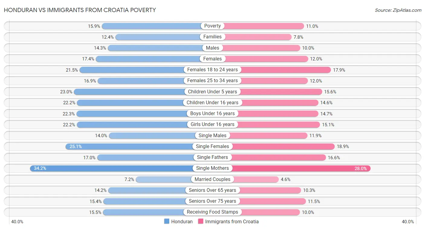 Honduran vs Immigrants from Croatia Poverty