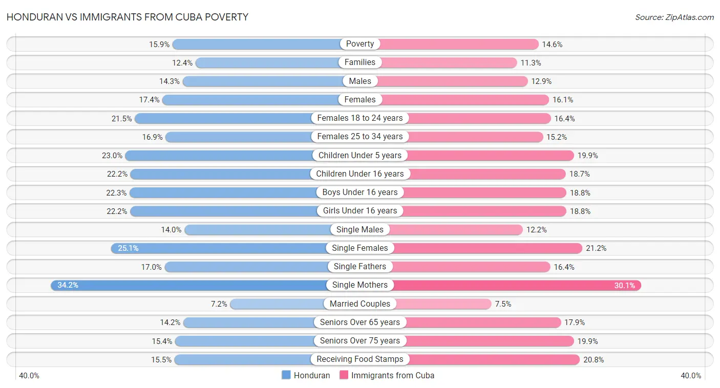 Honduran vs Immigrants from Cuba Poverty