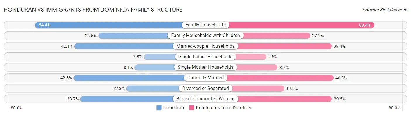 Honduran vs Immigrants from Dominica Family Structure
