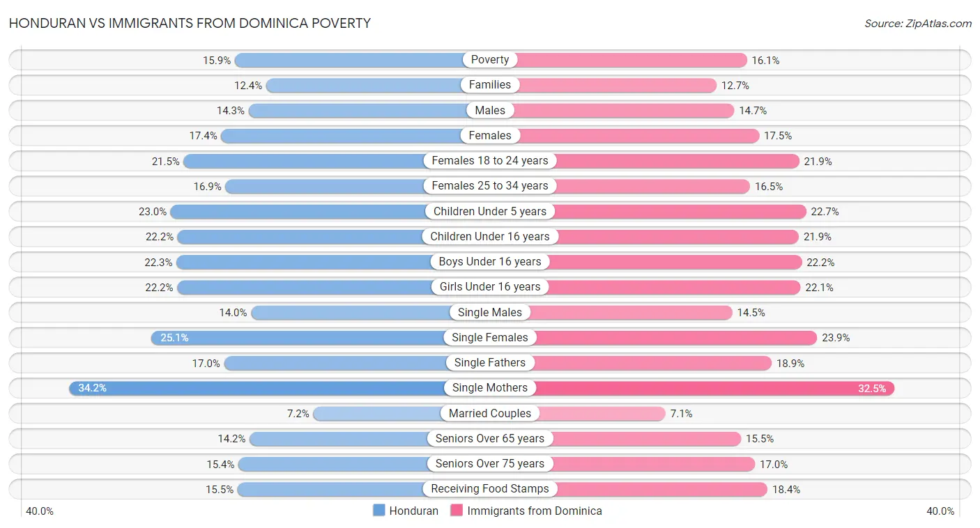 Honduran vs Immigrants from Dominica Poverty