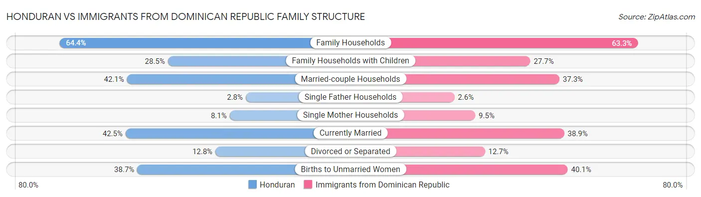 Honduran vs Immigrants from Dominican Republic Family Structure