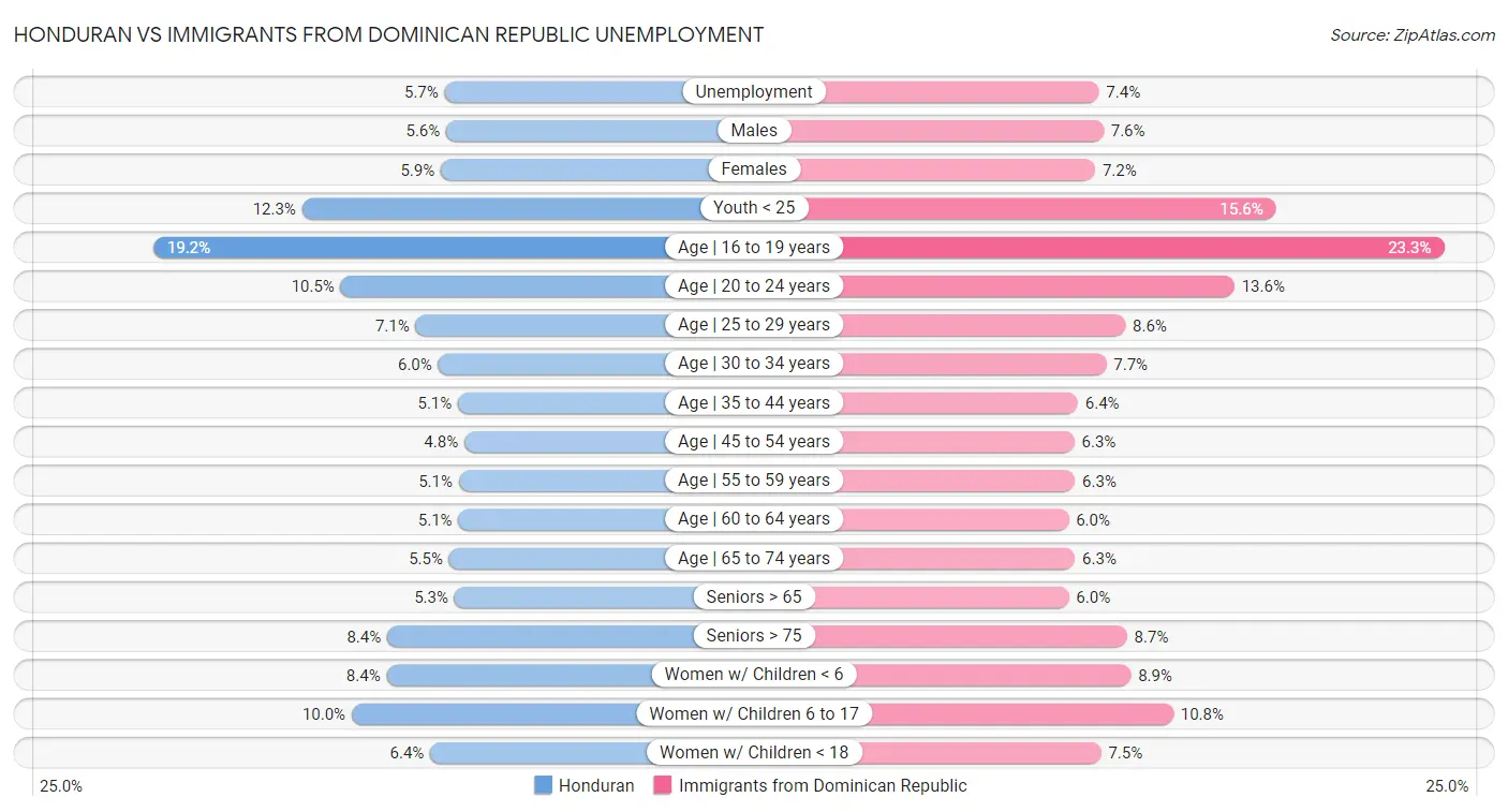 Honduran vs Immigrants from Dominican Republic Unemployment
