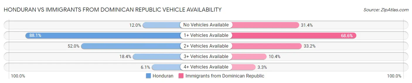 Honduran vs Immigrants from Dominican Republic Vehicle Availability