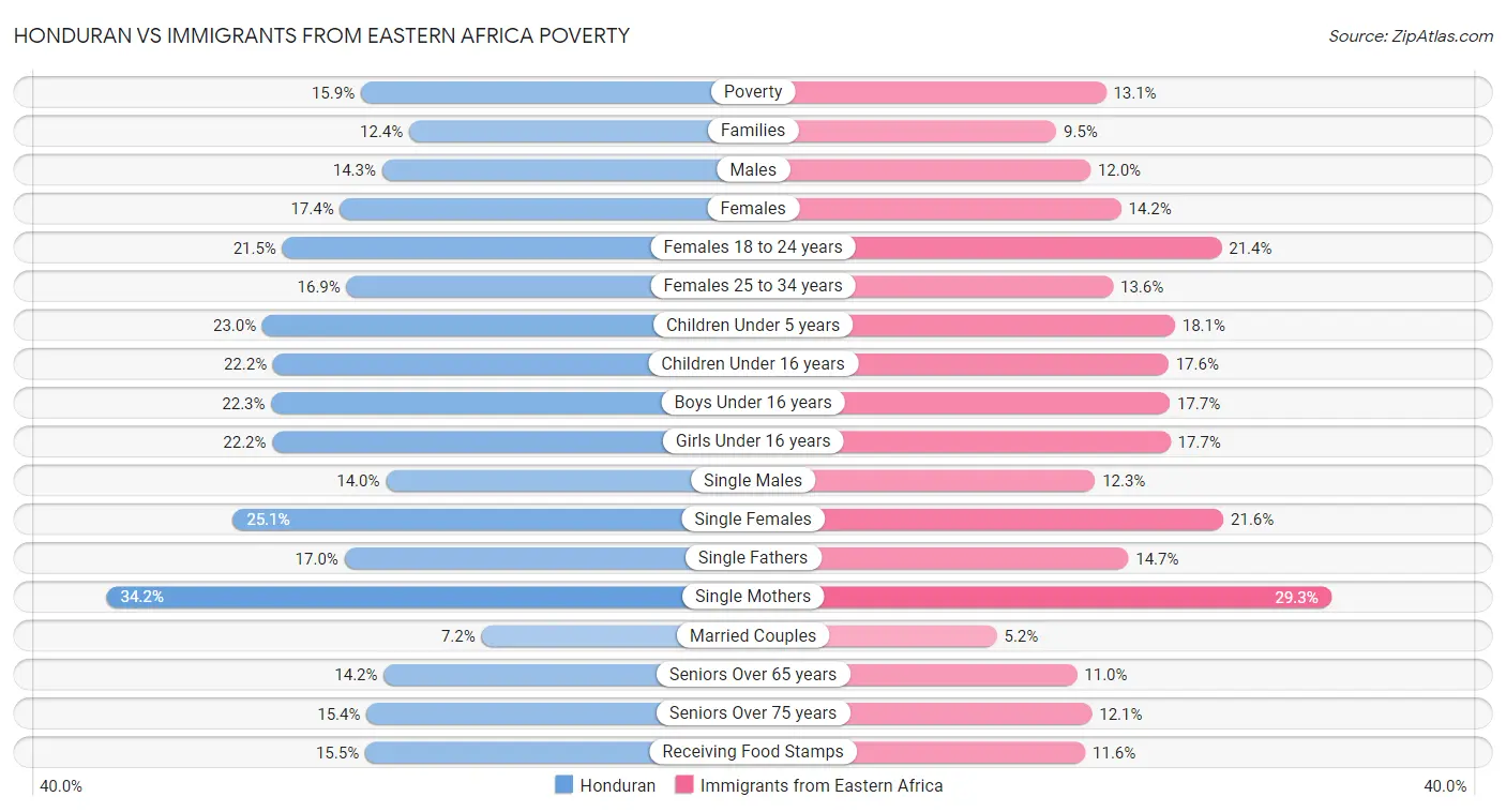 Honduran vs Immigrants from Eastern Africa Poverty
