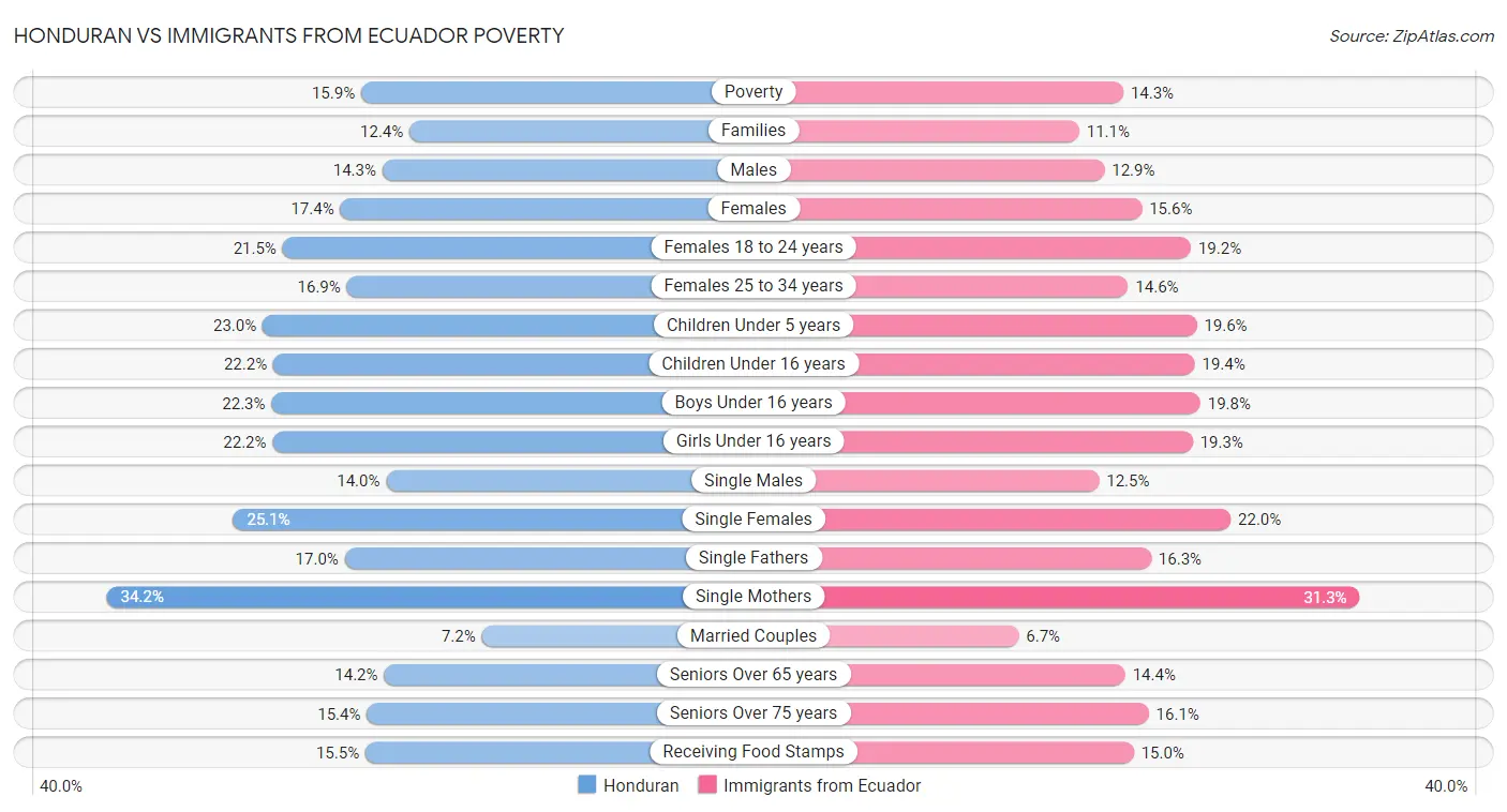 Honduran vs Immigrants from Ecuador Poverty