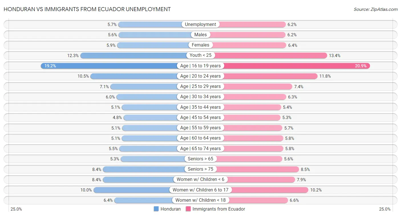 Honduran vs Immigrants from Ecuador Unemployment