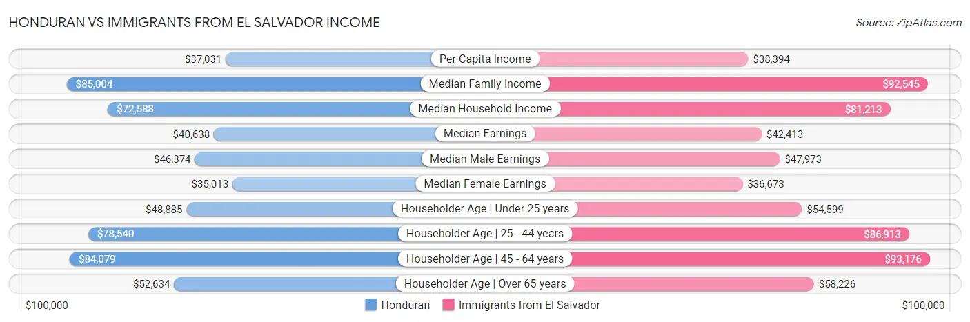 Honduran vs Immigrants from El Salvador Income
