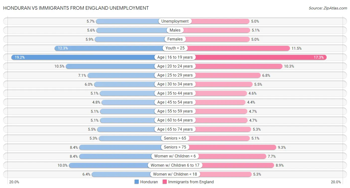 Honduran vs Immigrants from England Unemployment