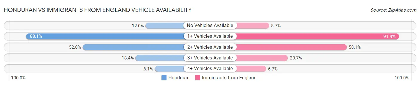 Honduran vs Immigrants from England Vehicle Availability