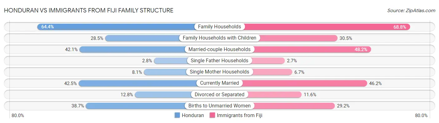 Honduran vs Immigrants from Fiji Family Structure