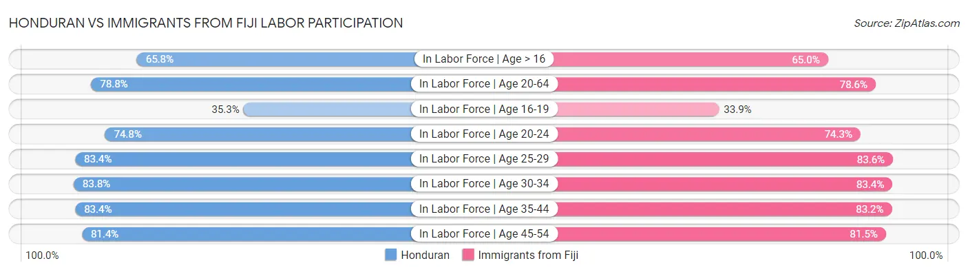 Honduran vs Immigrants from Fiji Labor Participation