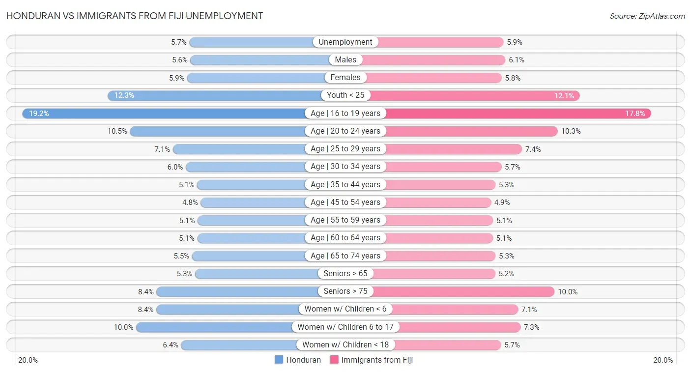Honduran vs Immigrants from Fiji Unemployment