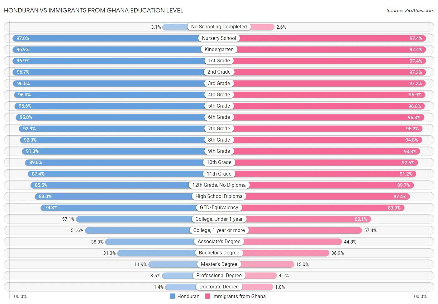 Honduran vs Immigrants from Ghana Education Level