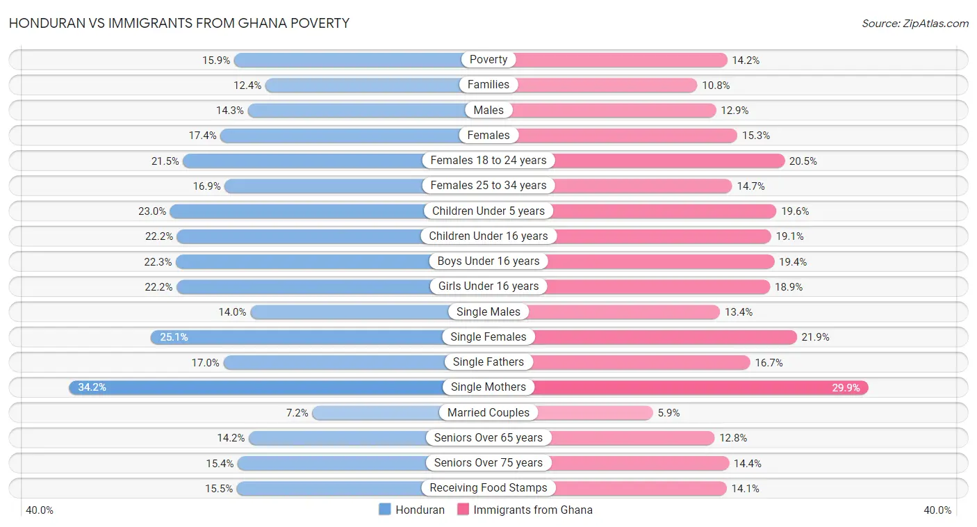 Honduran vs Immigrants from Ghana Poverty