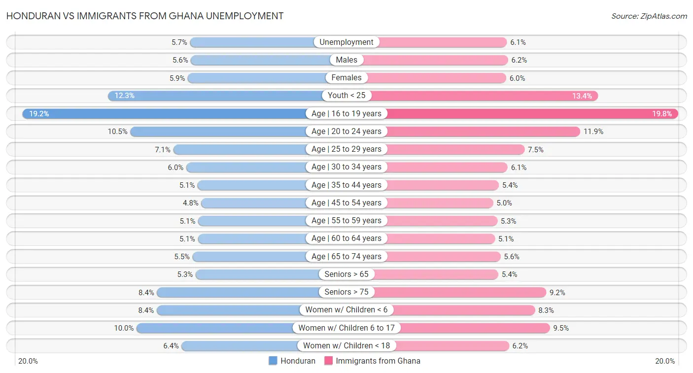 Honduran vs Immigrants from Ghana Unemployment