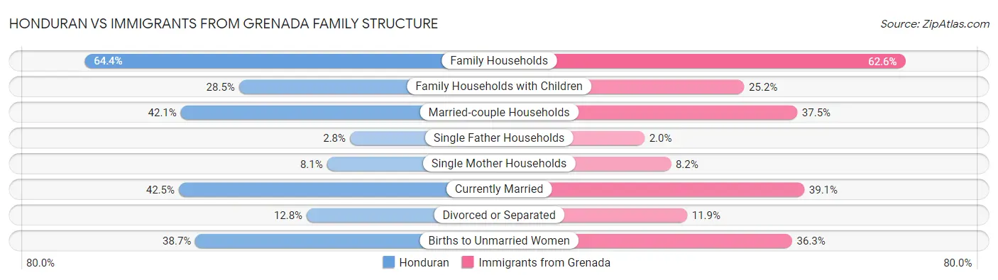 Honduran vs Immigrants from Grenada Family Structure