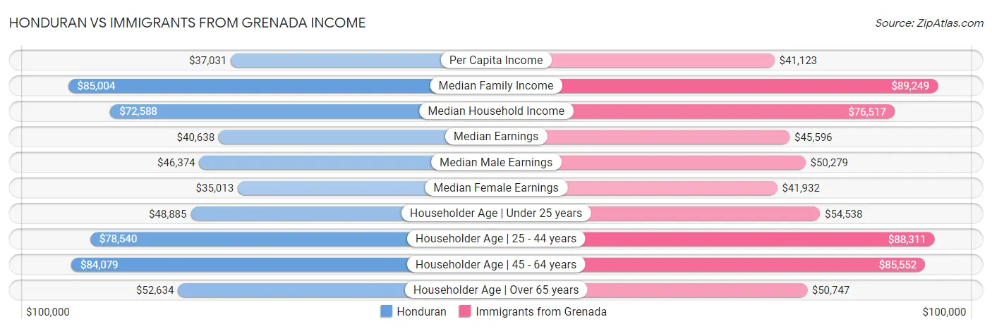 Honduran vs Immigrants from Grenada Income