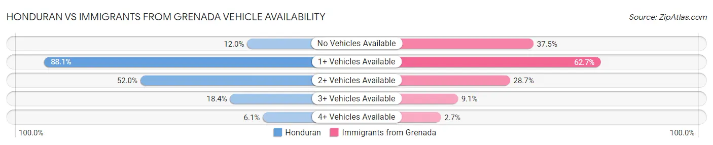 Honduran vs Immigrants from Grenada Vehicle Availability