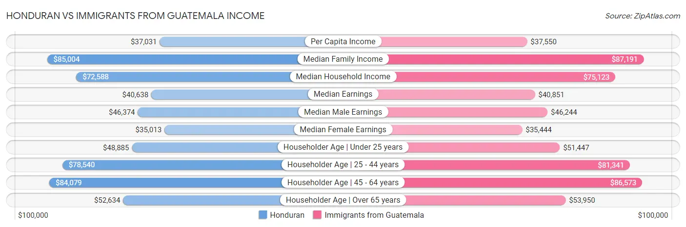 Honduran vs Immigrants from Guatemala Income