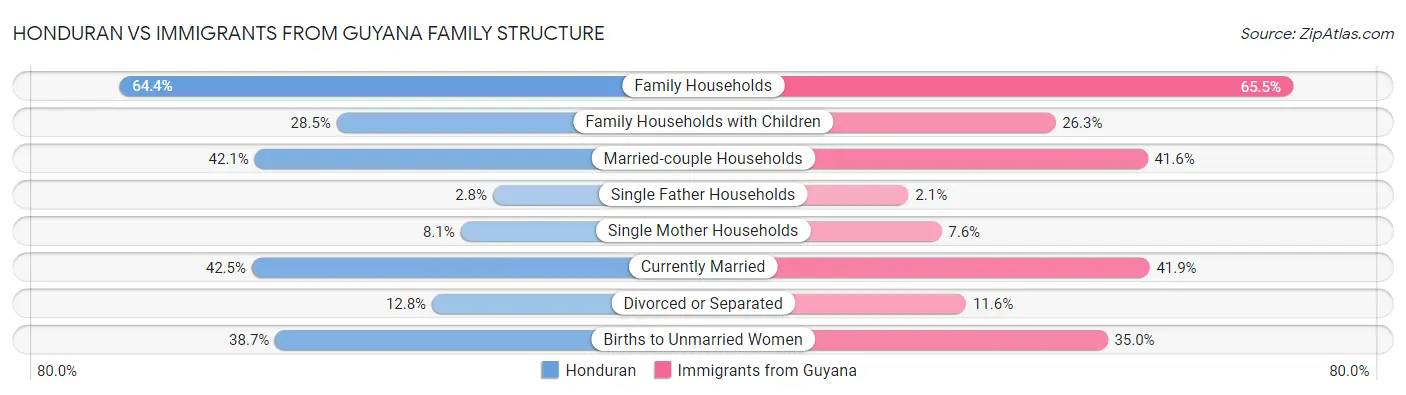 Honduran vs Immigrants from Guyana Family Structure