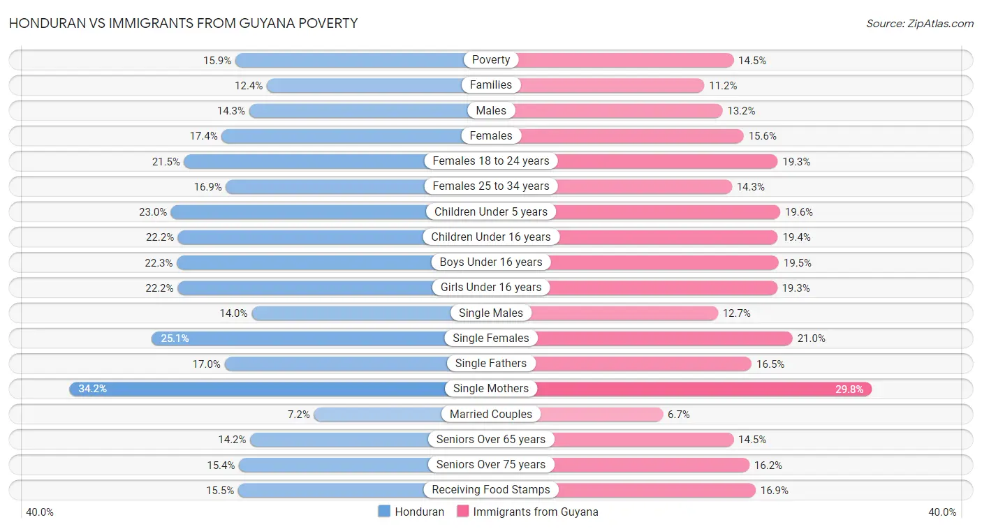 Honduran vs Immigrants from Guyana Poverty