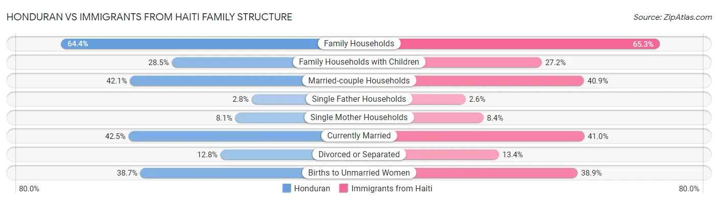 Honduran vs Immigrants from Haiti Family Structure