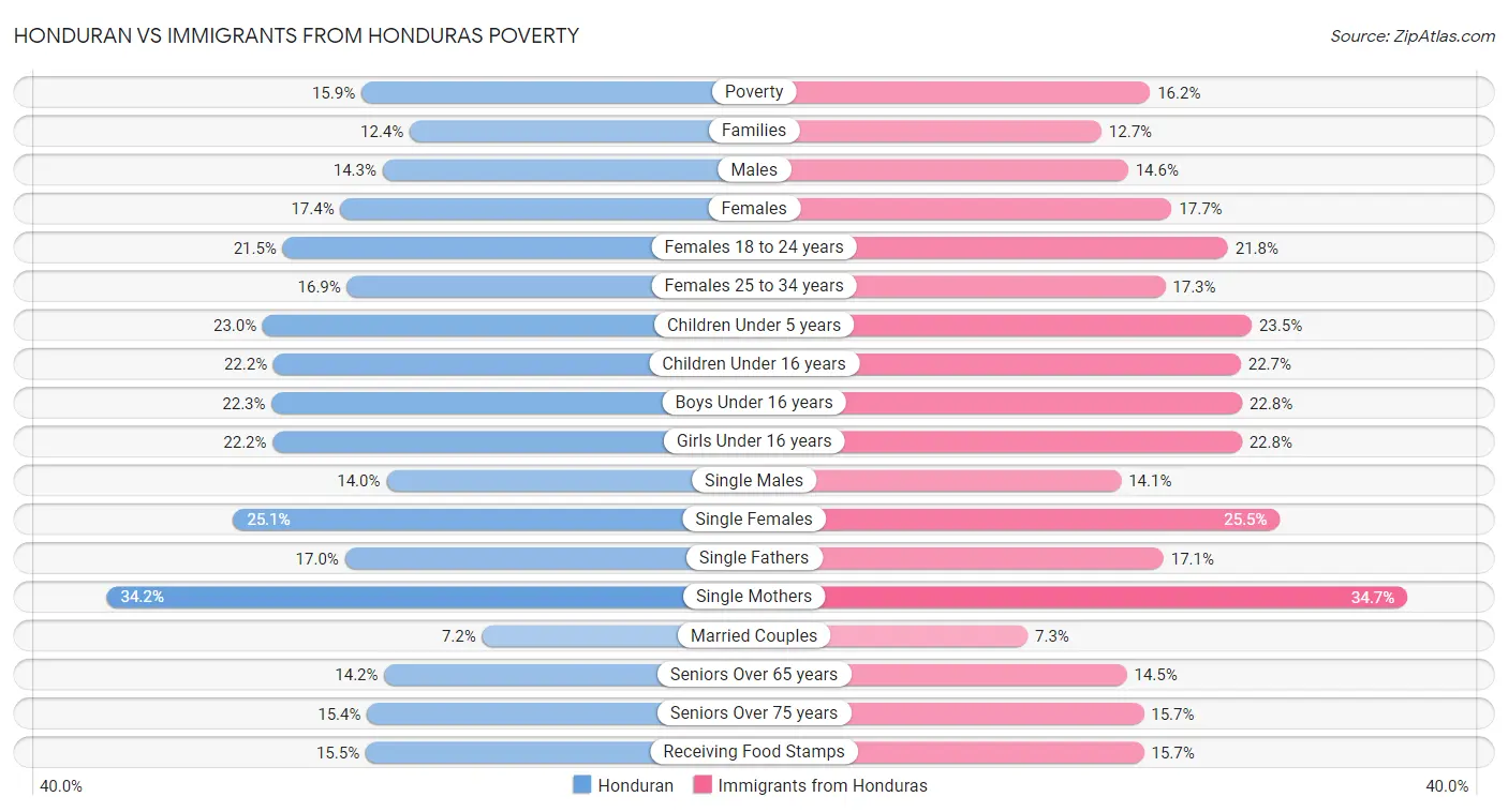 Honduran vs Immigrants from Honduras Poverty