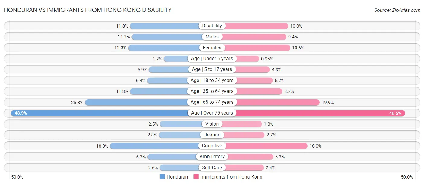 Honduran vs Immigrants from Hong Kong Disability