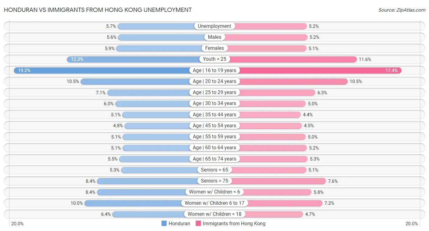 Honduran vs Immigrants from Hong Kong Unemployment