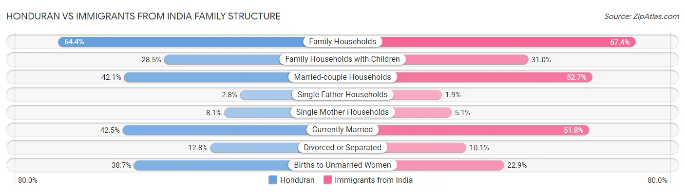 Honduran vs Immigrants from India Family Structure
