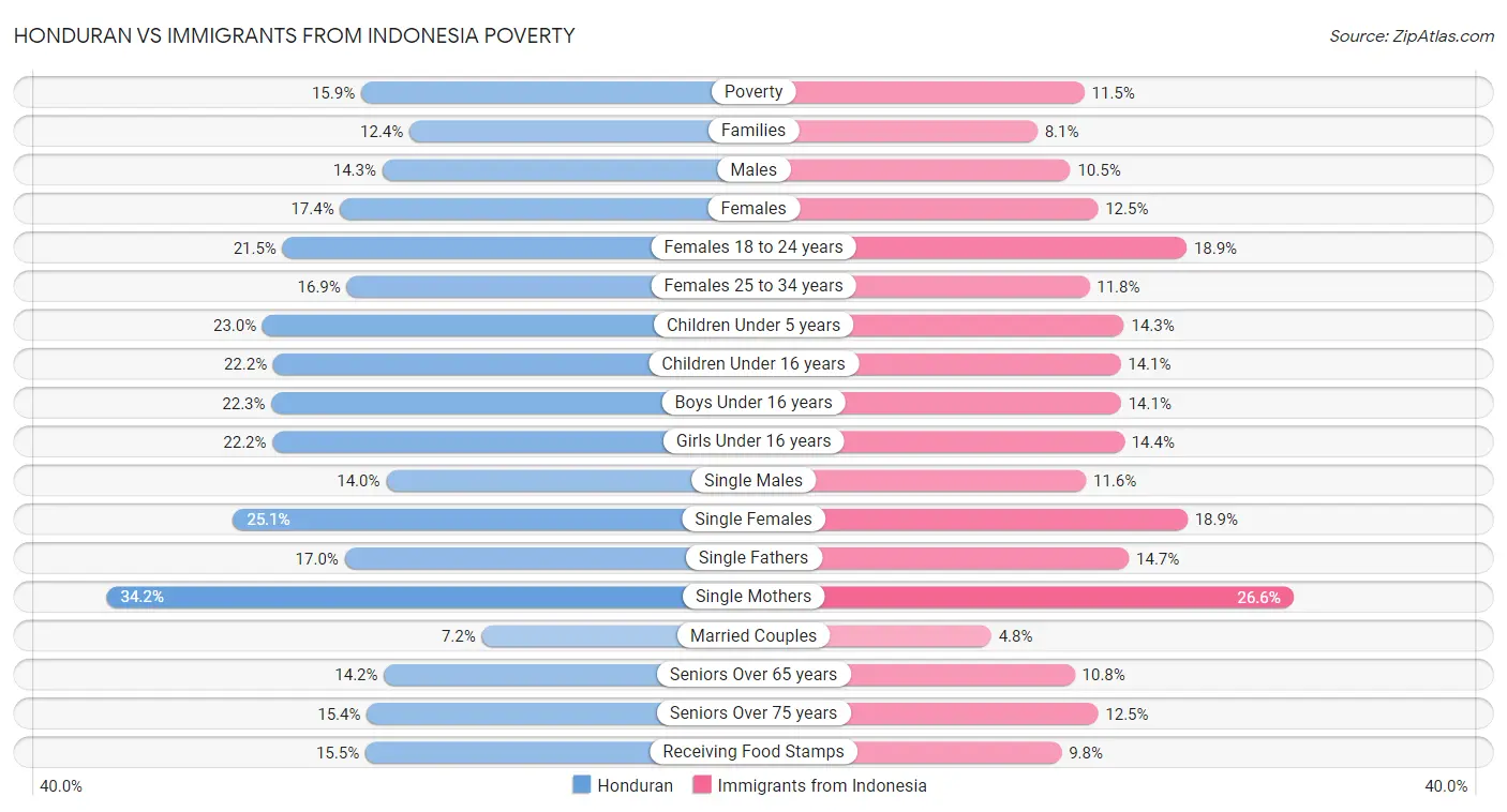 Honduran vs Immigrants from Indonesia Poverty