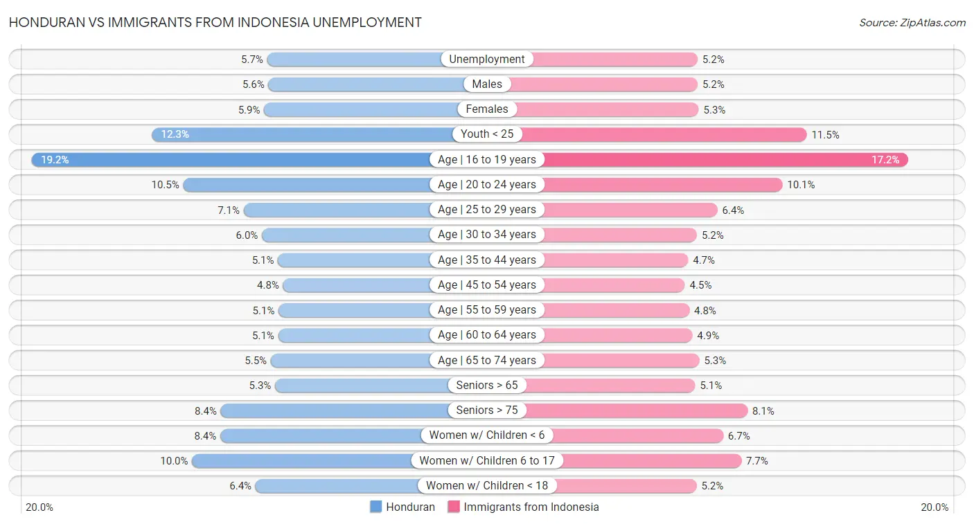 Honduran vs Immigrants from Indonesia Unemployment
