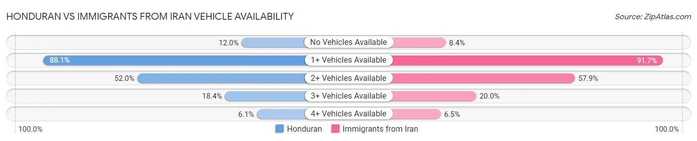 Honduran vs Immigrants from Iran Vehicle Availability