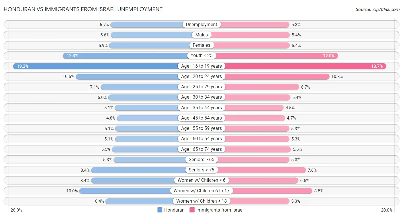 Honduran vs Immigrants from Israel Unemployment