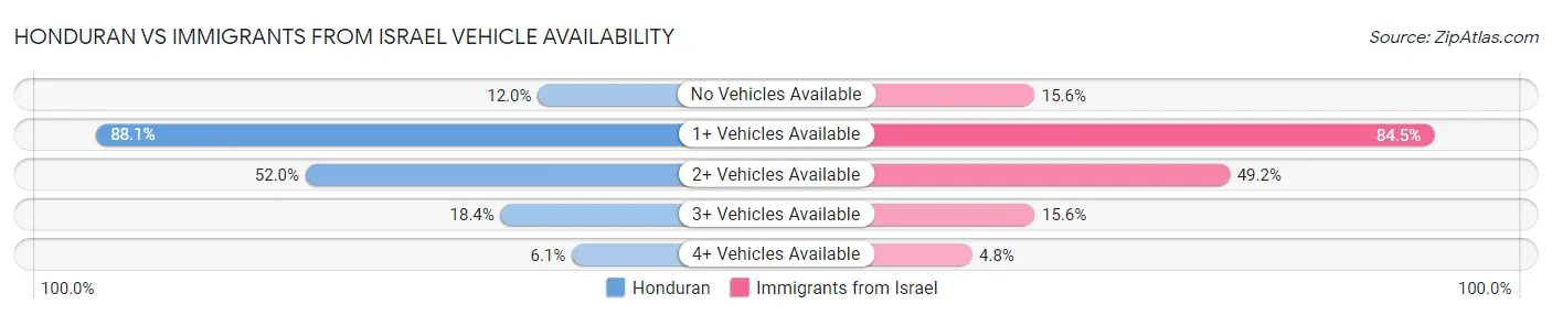 Honduran vs Immigrants from Israel Vehicle Availability
