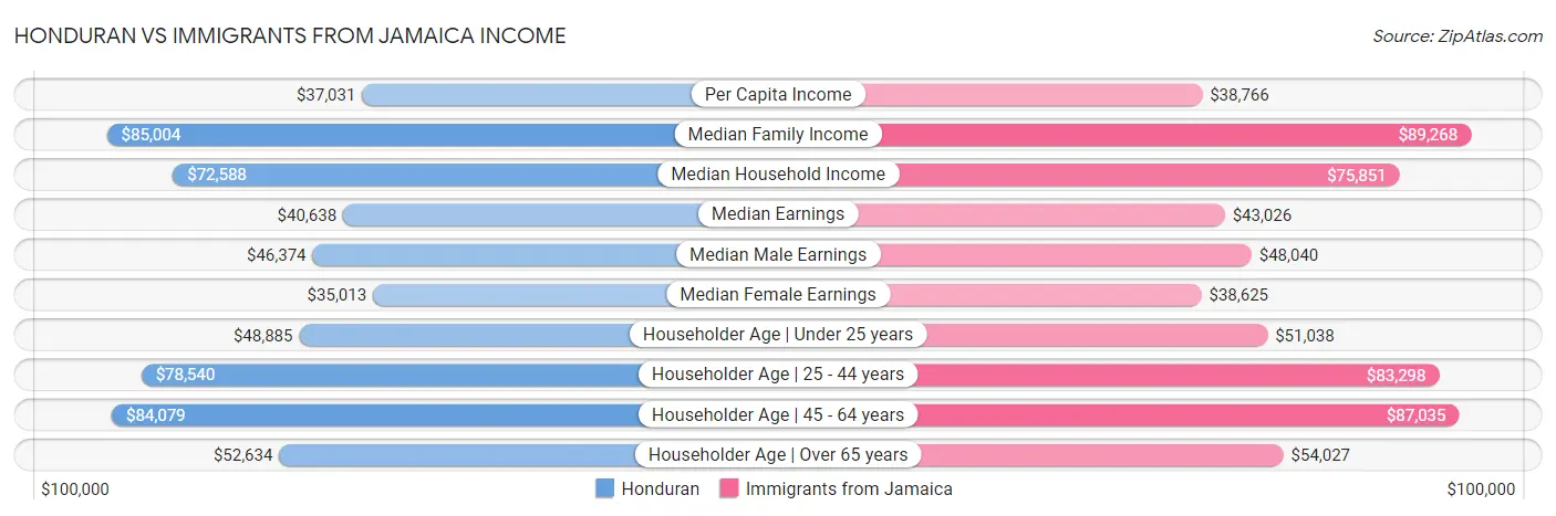 Honduran vs Immigrants from Jamaica Income