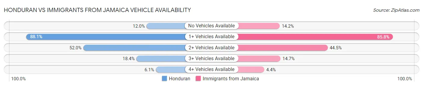 Honduran vs Immigrants from Jamaica Vehicle Availability