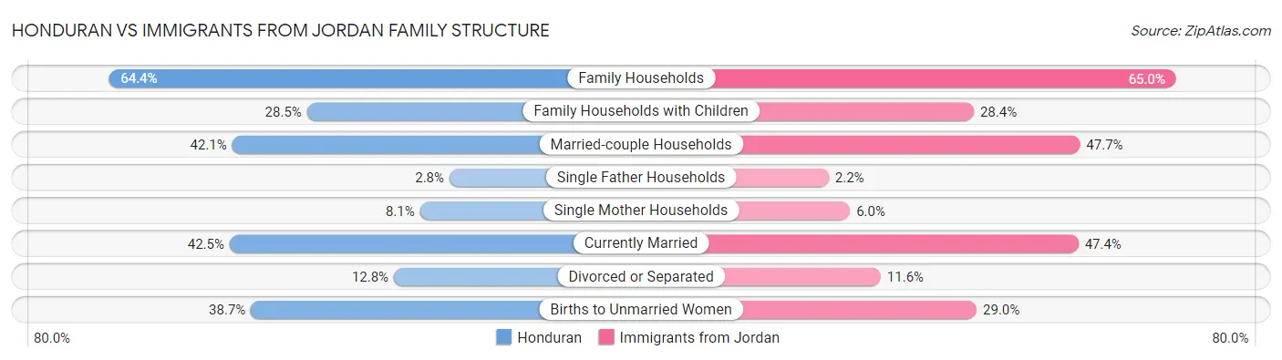 Honduran vs Immigrants from Jordan Family Structure