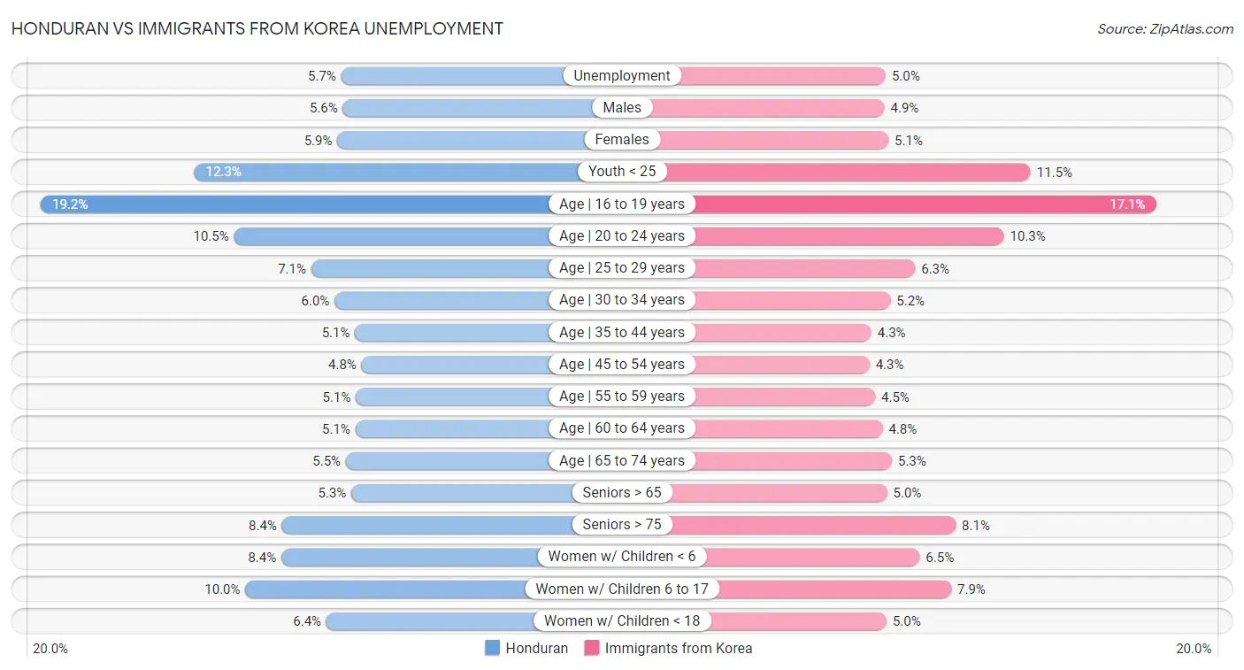 Honduran vs Immigrants from Korea Unemployment