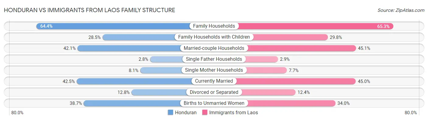 Honduran vs Immigrants from Laos Family Structure