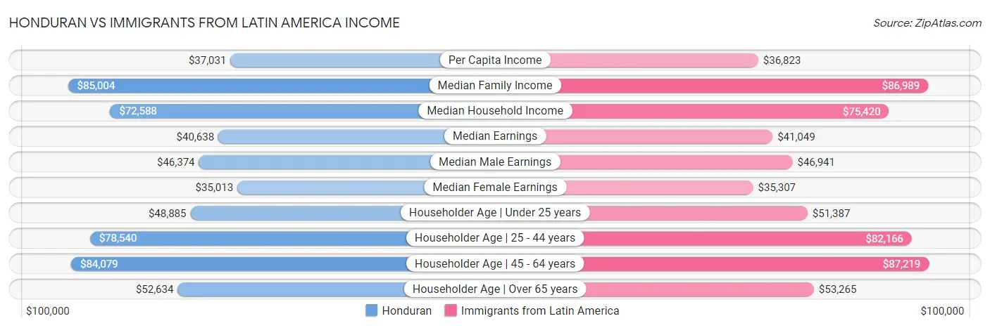 Honduran vs Immigrants from Latin America Income