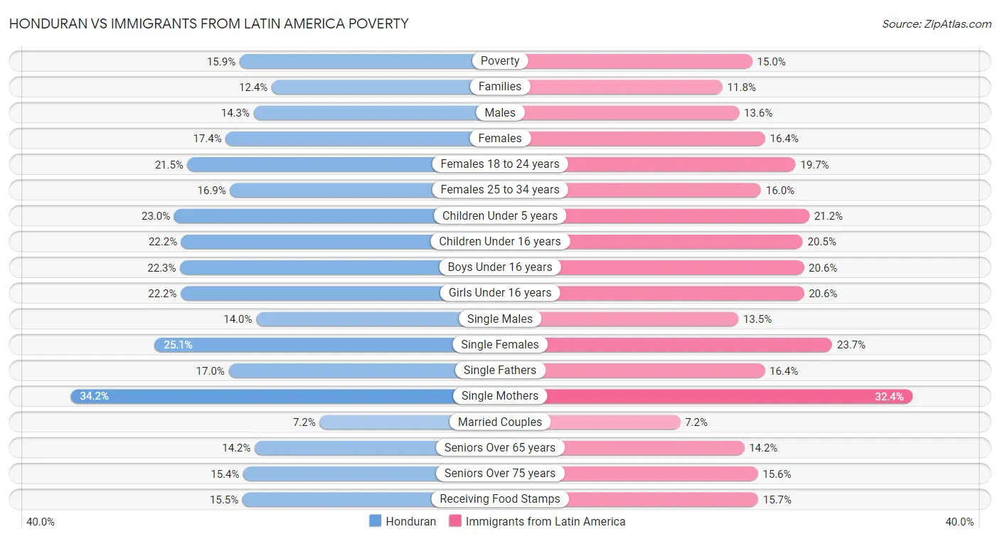 Honduran vs Immigrants from Latin America Poverty